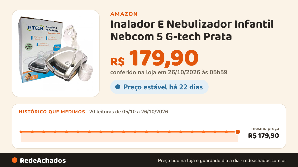 Histórico de preço de Inalador E Nebulizador Infantil Nebcom 5 G-tech Prata na Amazon: 20 leituras de 05/10/2026 a 26/10/2026, mesmo preço, R$ 179,90, em todas; R$ 179,90 conferido em 26/10/2026 às 05h59