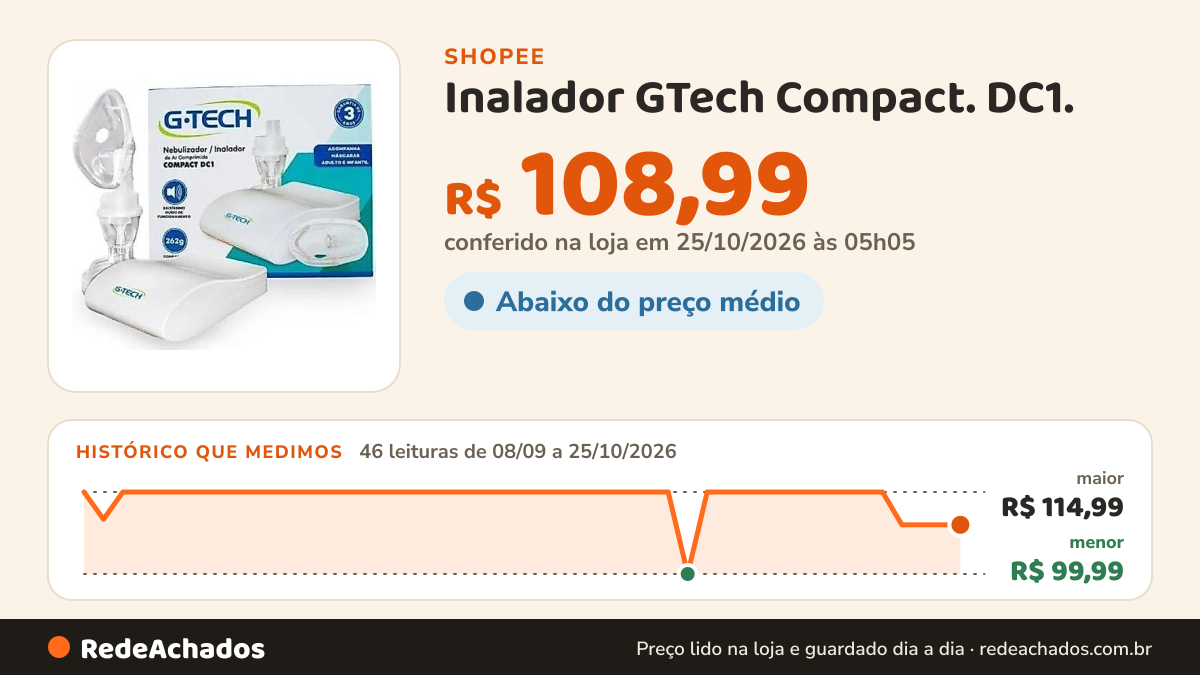 Histórico de preço de Inalador GTech Compact. DC1. na Shopee: 46 leituras de 08/09/2026 a 25/10/2026, menor R$ 99,99, maior R$ 114,99; R$ 108,99 conferido em 25/10/2026 às 05h05