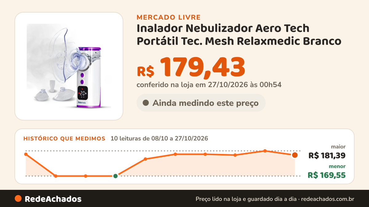 Histórico de preço de Inalador Nebulizador Aero Tech Portátil Tec. Mesh Relaxmedic Branco no Mercado Livre: 10 leituras de 08/10/2026 a 27/10/2026, menor R$ 169,55, maior R$ 181,39; R$ 179,43 conferido em 27/10/2026 às 00h54