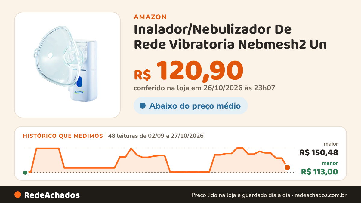 Histórico de preço de Inalador/Nebulizador De Rede Vibratoria Nebmesh2 Un na Amazon: 48 leituras de 02/09/2026 a 27/10/2026, menor R$ 113,00, maior R$ 150,48; R$ 120,90 conferido em 26/10/2026 às 23h07