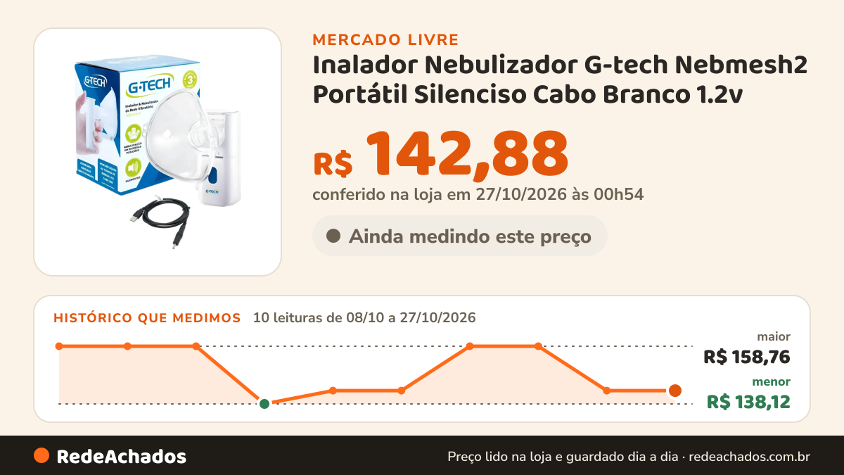 Histórico de preço de Inalador Nebulizador G-tech Nebmesh2 Portátil Silenciso Cabo Branco 1.2v no Mercado Livre: 10 leituras de 08/10/2026 a 27/10/2026, menor R$ 138,12, maior R$ 158,76; R$ 142,88 conferido em 27/10/2026 às 00h54