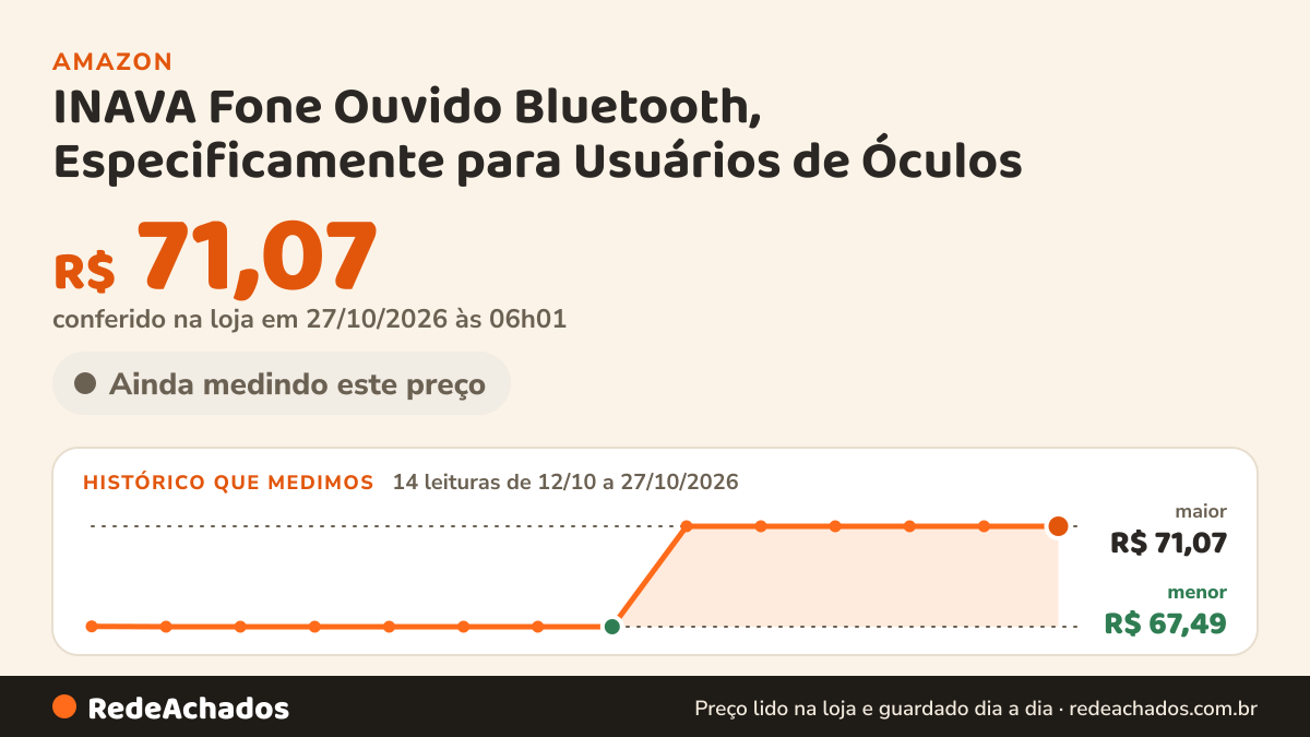 Histórico de preço de INAVA Fone Ouvido Bluetooth, Especificamente para Usuários de Óculos - Conforto e… na Amazon: 14 leituras de 12/10/2026 a 27/10/2026, menor R$ 67,49, maior R$ 71,07; R$ 71,07 conferido em 27/10/2026 às 06h01