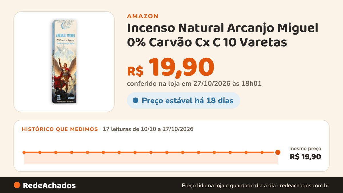 Histórico de preço de Incenso Natural Arcanjo Miguel 0% Carvão Cx C 10 Varetas na Amazon: 16 leituras de 10/10/2026 a 26/10/2026, mesmo preço, R$ 19,90, em todas; R$ 19,90 conferido em 26/10/2026 às 06h00