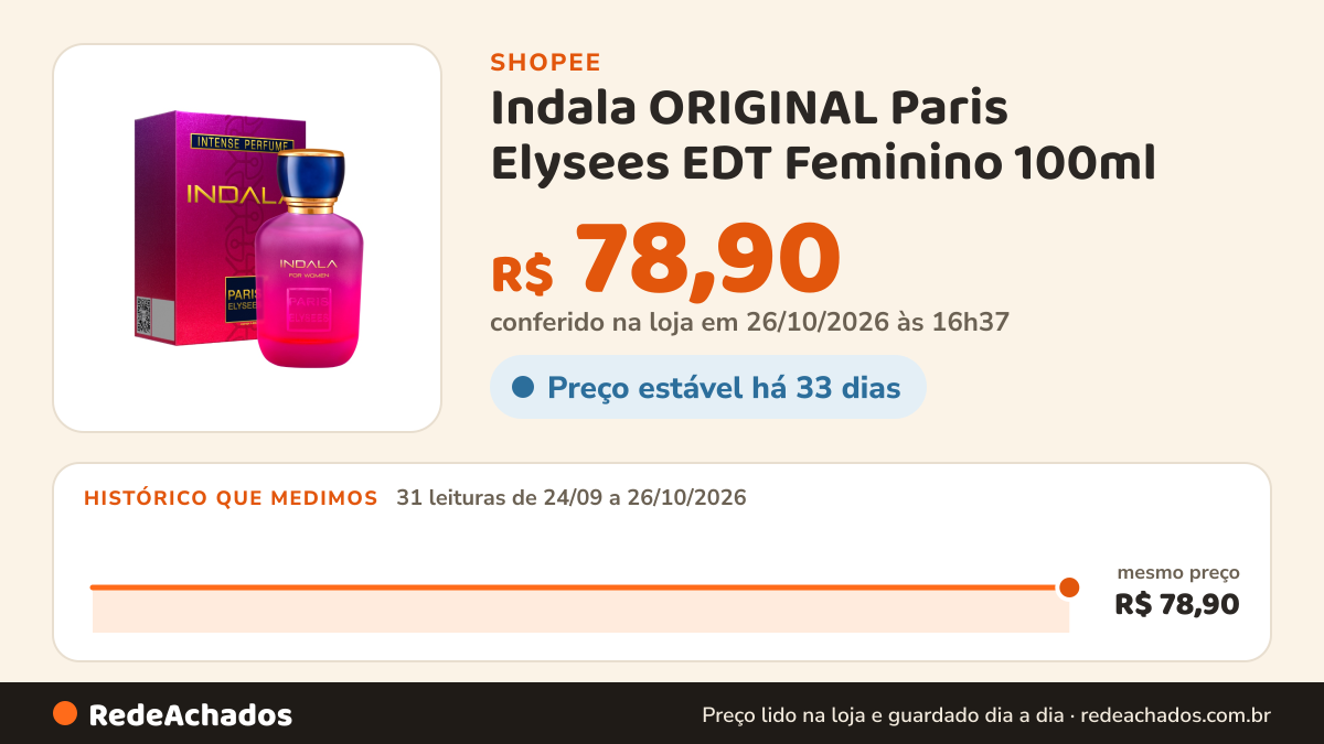Histórico de preço de Indala ORIGINAL Paris Elysees EDT Feminino 100ml na Shopee: 31 leituras de 24/09/2026 a 25/10/2026, mesmo preço, R$ 78,90, em todas; R$ 78,90 conferido em 25/10/2026 às 15h25
