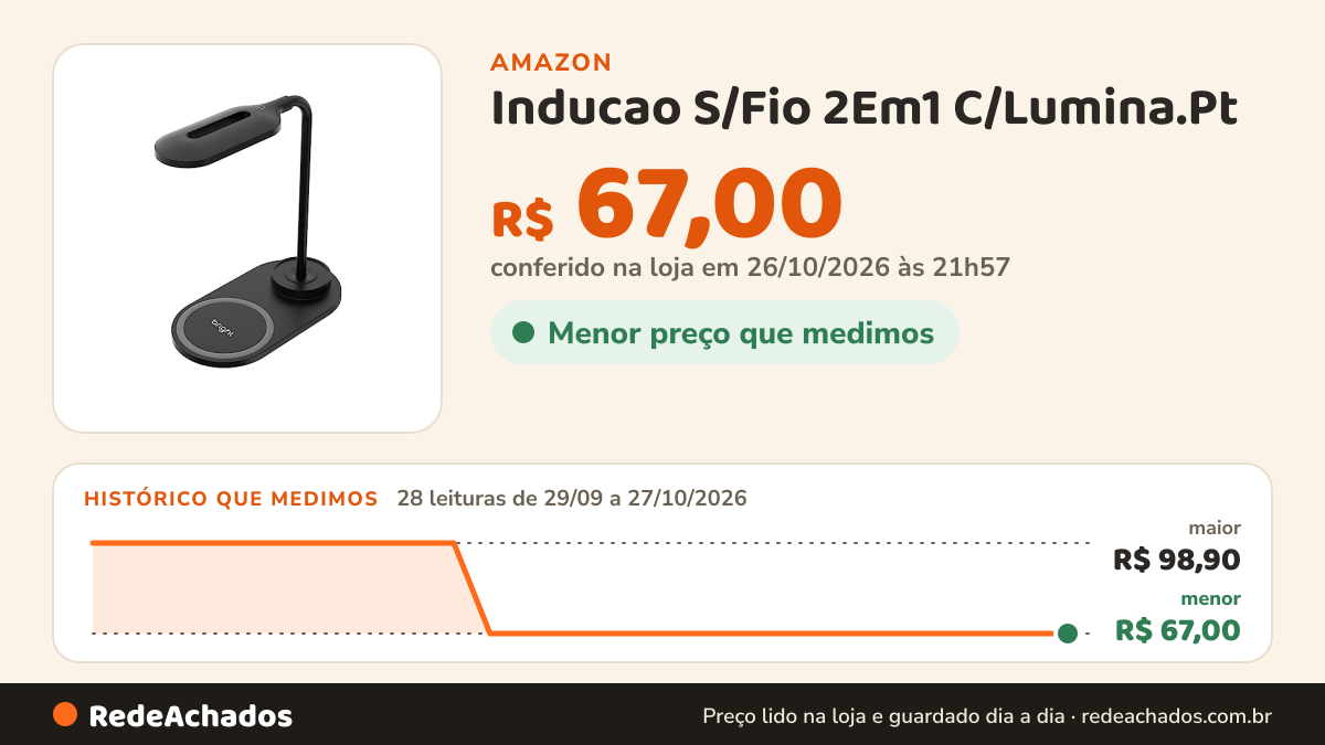 Histórico de preço de Inducao S/Fio 2Em1 C/Lumina.Pt na Amazon: 28 leituras de 29/09/2026 a 27/10/2026, menor R$ 67,00, maior R$ 98,90; R$ 67,00 conferido em 26/10/2026 às 21h57