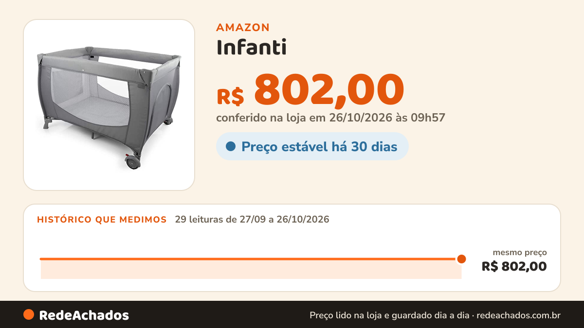 Histórico de preço de Infanti - Berço Desmontável Stelle Grey Light Imp01497 na Amazon: 29 leituras de 27/09/2026 a 26/10/2026, mesmo preço, R$ 802,00, em todas; R$ 802,00 conferido em 26/10/2026 às 09h57