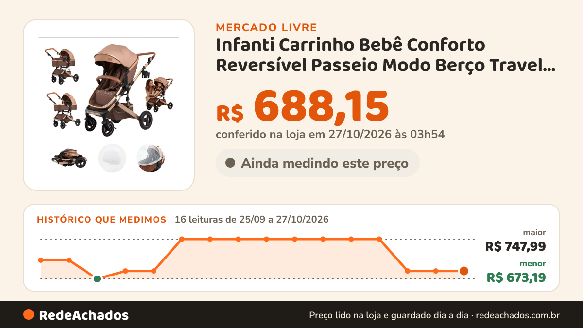 Histórico de preço de Infanti Carrinho Bebê Conforto Reversível Passeio Modo Berço Travel Chocolate no Mercado Livre: 16 leituras de 25/09/2026 a 27/10/2026, menor R$ 673,19, maior R$ 747,99; R$ 688,15 conferido em 27/10/2026 às 03h54