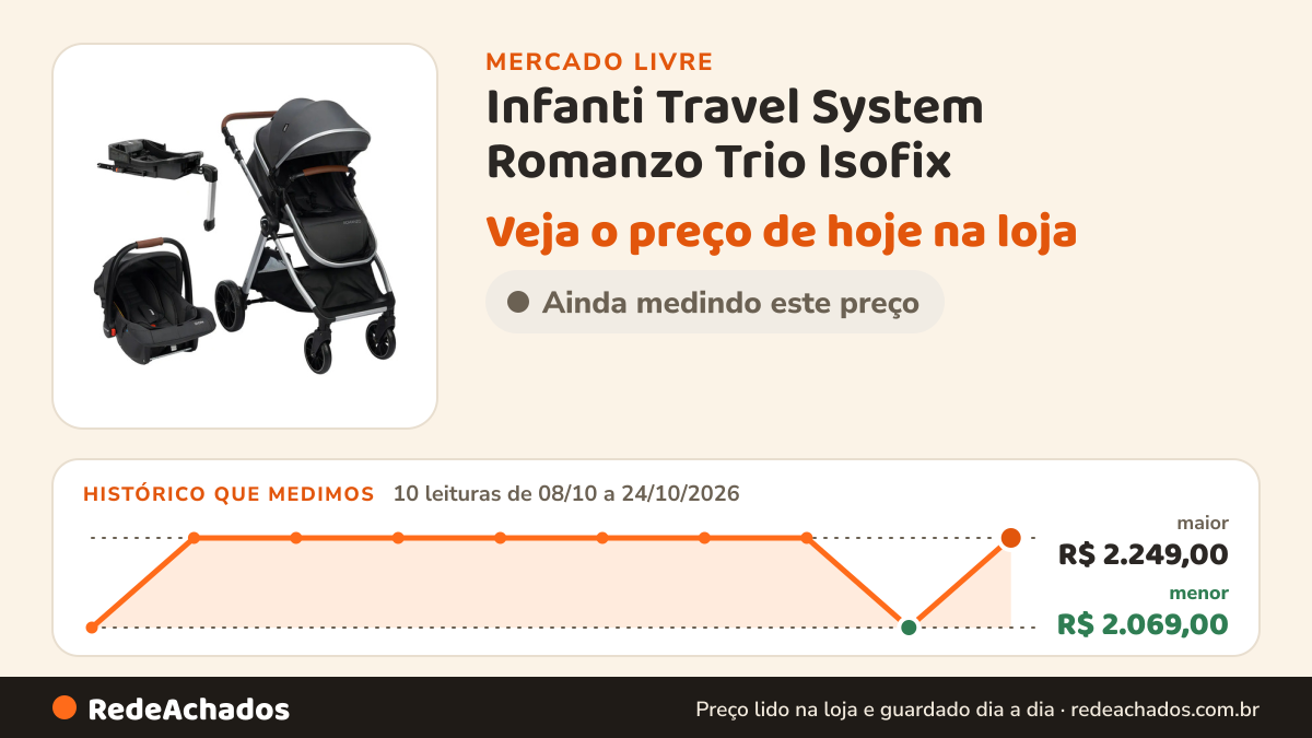 Histórico de preço de Infanti Travel System Romanzo Trio Isofix - Infanti Cor Preto Granizo no Mercado Livre: 10 leituras de 08/10/2026 a 24/10/2026, menor R$ 2.069,00, maior R$ 2.249,00