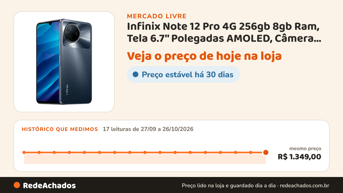 Histórico de preço de Infinix Note 12 Pro 4G 256gb 8gb Ram, Tela 6.7'' Polegadas AMOLED, Câmera 108 Mp + 2 Mp +… no Mercado Livre: 17 leituras de 27/09/2026 a 26/10/2026, mesmo preço, R$ 1.349,00, em todas