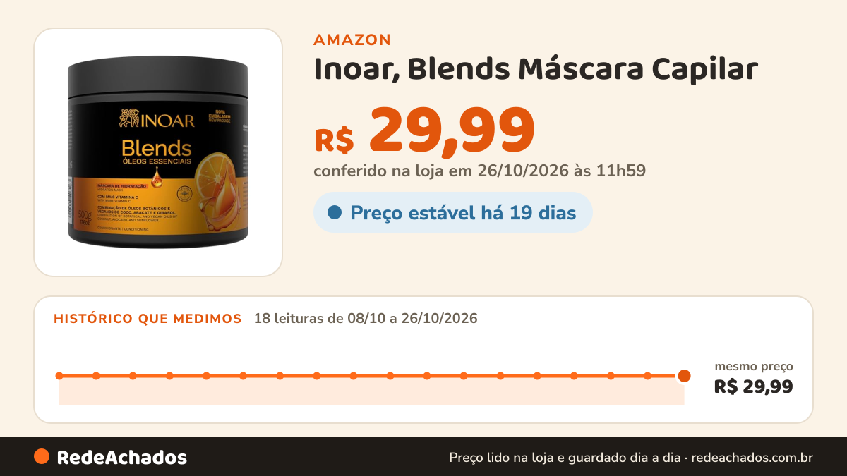 Histórico de preço de Inoar, Blends Máscara Capilar – Hidratação Profunda, Brilho e Maciez com Óleos de Coco… na Amazon: 18 leituras de 08/10/2026 a 26/10/2026, mesmo preço, R$ 29,99, em todas; R$ 29,99 conferido em 26/10/2026 às 11h59