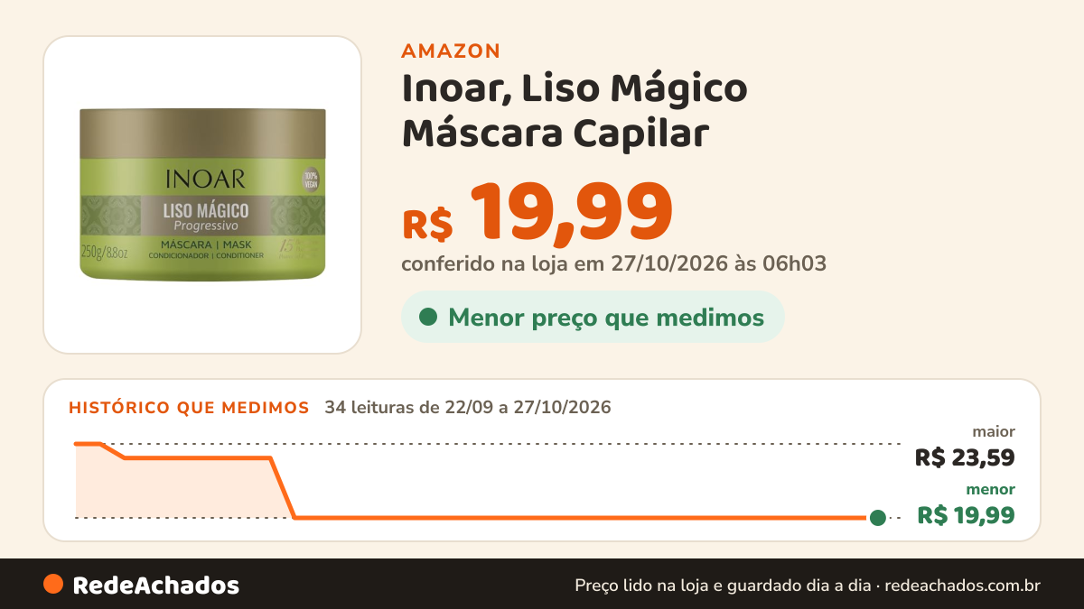 Histórico de preço de Inoar, Liso Mágico Máscara Capilar – Alinhamento, Hidratação e Efeito Liso Progressivo com… na Amazon: 33 leituras de 22/09/2026 a 25/10/2026, menor R$ 19,99, maior R$ 23,59