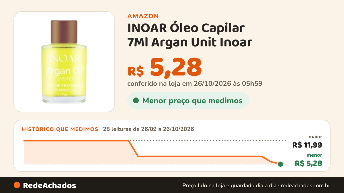 Histórico de preço de INOAR Óleo Capilar 7Ml Argan Unit Inoar na Amazon: 28 leituras de 26/09/2026 a 26/10/2026, menor R$ 5,28, maior R$ 11,99; R$ 5,28 conferido em 26/10/2026 às 05h59