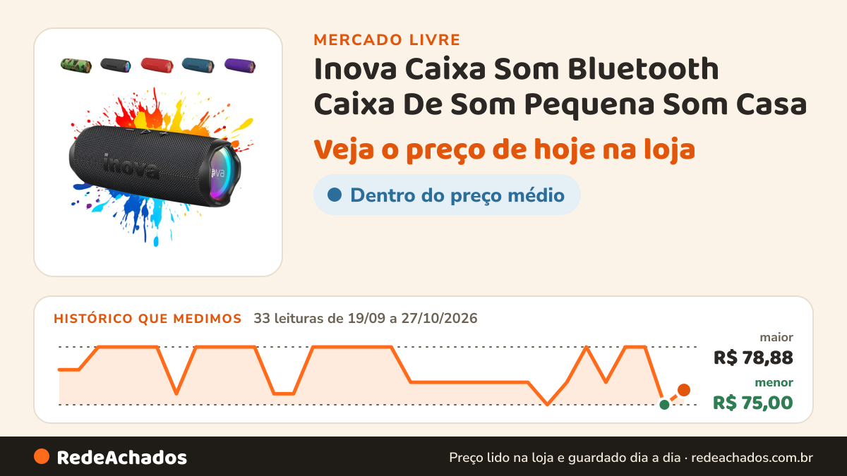 Histórico de preço de Inova Caixa Som Bluetooth Caixa De Som Pequena Som Casa no Mercado Livre: 32 leituras de 19/09/2026 a 26/10/2026, menor R$ 75,00, maior R$ 78,88; R$ 75,99 conferido em 26/10/2026 às 17h43