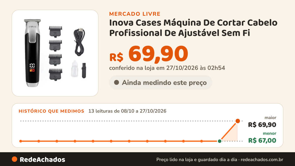 Histórico de preço de Inova Cases Máquina De Cortar Cabelo Profissional De Ajustável Sem Fi no Mercado Livre: 13 leituras de 08/10/2026 a 27/10/2026, menor R$ 67,00, maior R$ 69,90; R$ 69,90 conferido em 27/10/2026 às 02h54