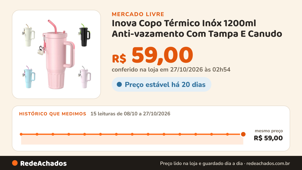 Histórico de preço de Inova Copo Térmico Inóx 1200ml Anti-vazamento Com Tampa E Canudo no Mercado Livre: 15 leituras de 08/10/2026 a 27/10/2026, mesmo preço, R$ 59,00, em todas; R$ 59,00 conferido em 27/10/2026 às 02h54
