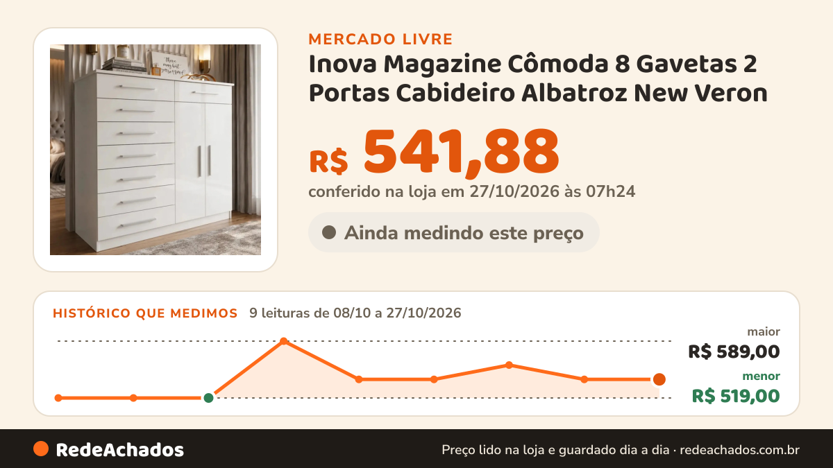 Histórico de preço de Inova Magazine Cômoda 8 Gavetas 2 Portas Cabideiro Albatroz New Veron no Mercado Livre: 9 leituras de 08/10/2026 a 27/10/2026, menor R$ 519,00, maior R$ 589,00; R$ 541,88 conferido em 27/10/2026 às 07h24
