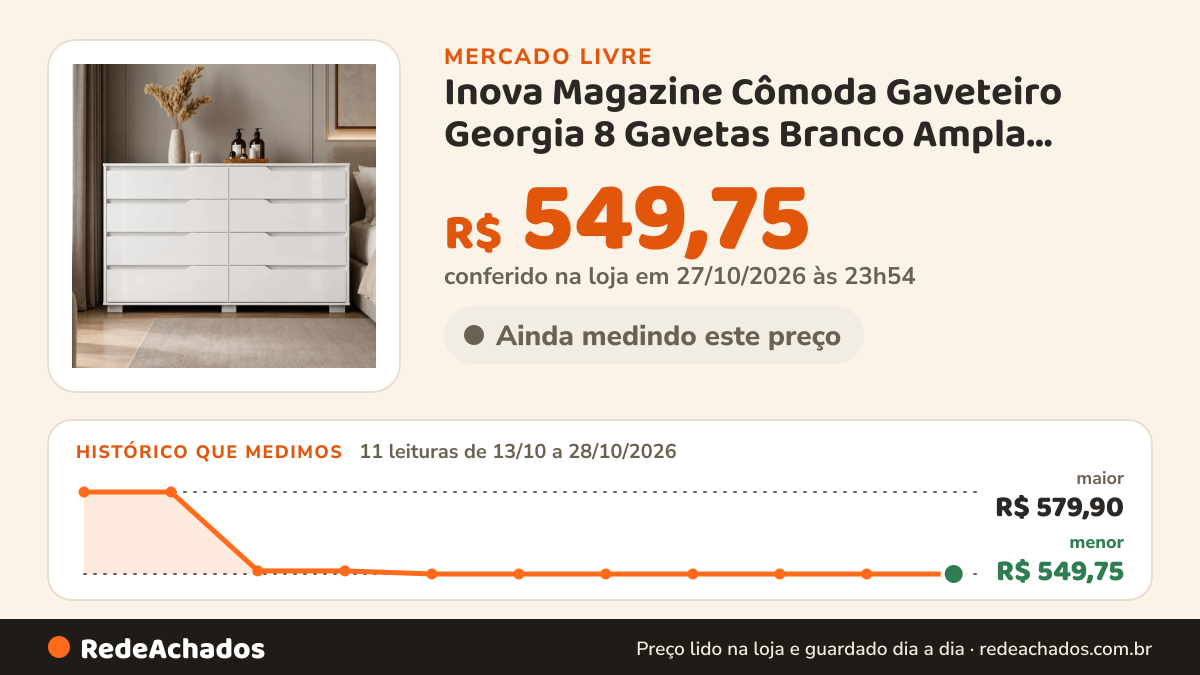 Histórico de preço de Inova Magazine Cômoda Gaveteiro Georgia 8 Gavetas Branco Ampla Modern no Mercado Livre: 9 leituras de 13/10/2026 a 26/10/2026, menor R$ 549,75, maior R$ 579,90; R$ 549,75 conferido em 26/10/2026 às 15h01