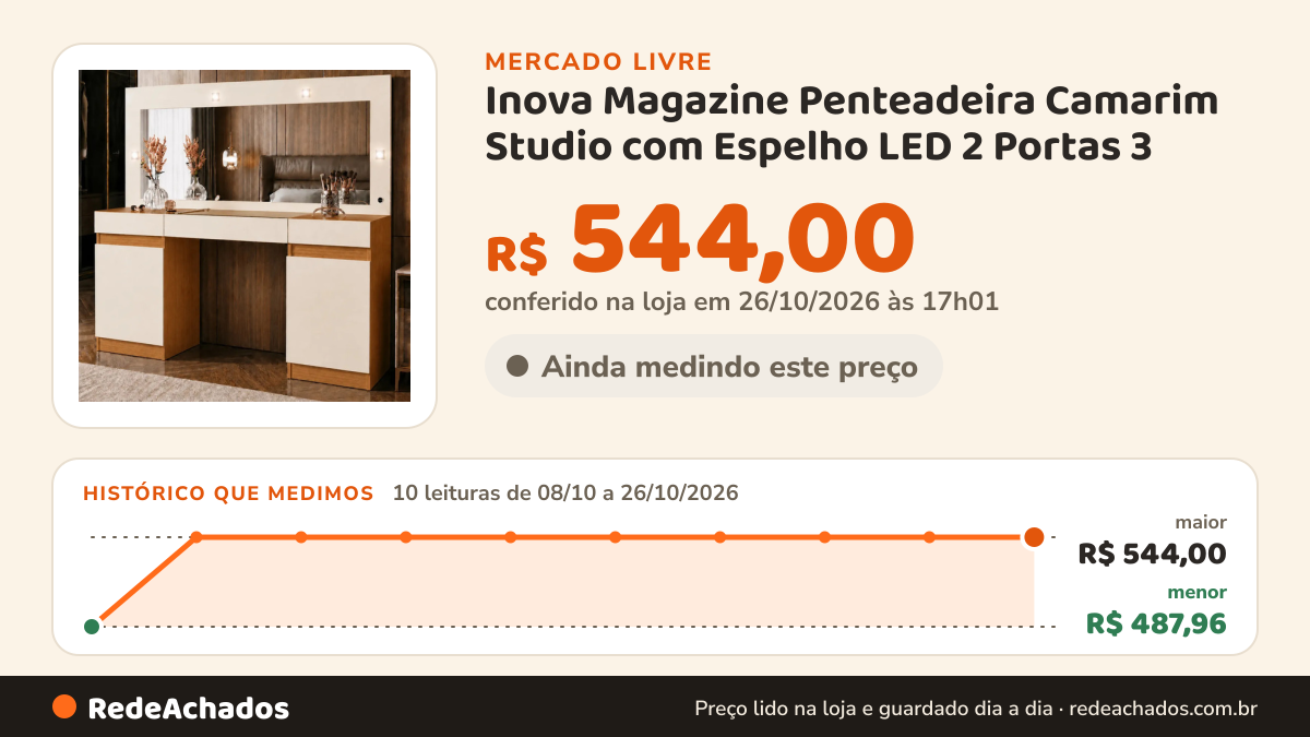 Histórico de preço de Inova Magazine Penteadeira Camarim Studio com Espelho LED 2 Portas 3 no Mercado Livre: 10 leituras de 08/10/2026 a 26/10/2026, menor R$ 487,96, maior R$ 544,00; R$ 544,00 conferido em 25/10/2026 às 23h00