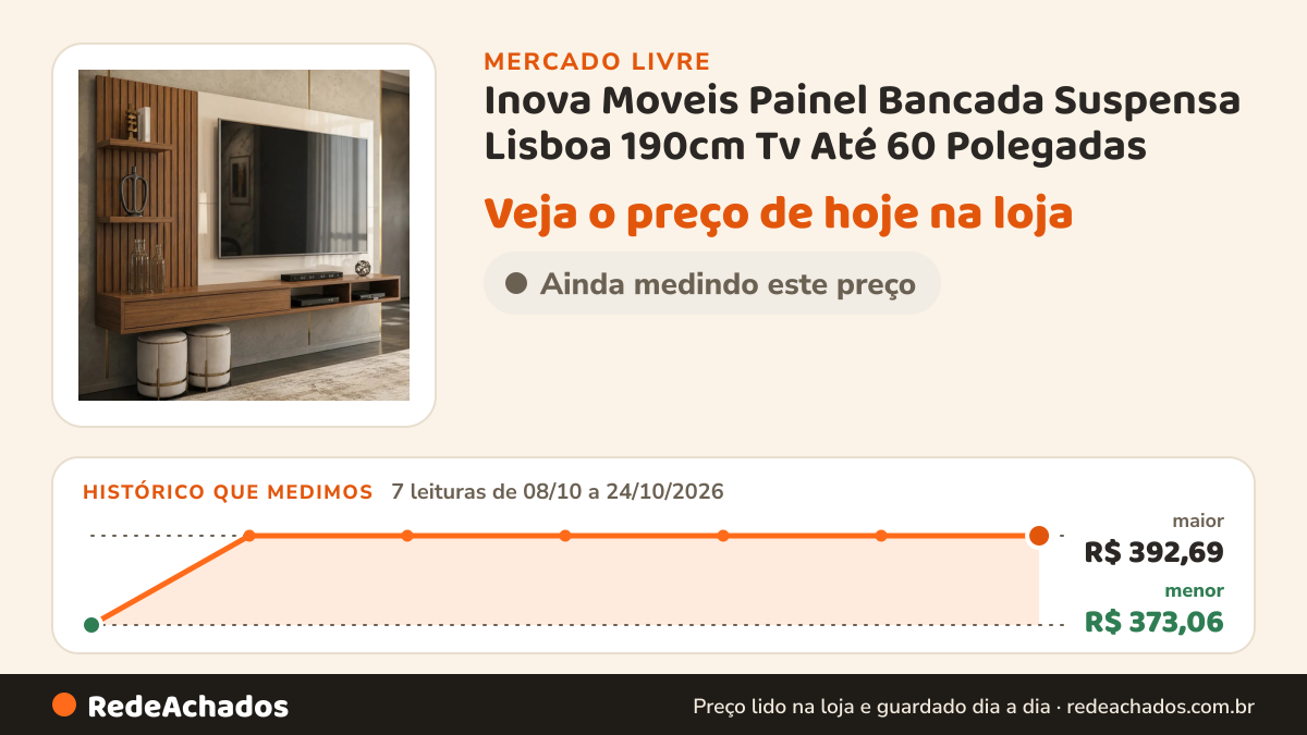 Histórico de preço de Inova Moveis Painel Bancada Suspensa Lisboa 190cm Tv Até 60 Polegadas no Mercado Livre: 7 leituras de 08/10/2026 a 24/10/2026, menor R$ 373,06, maior R$ 392,69