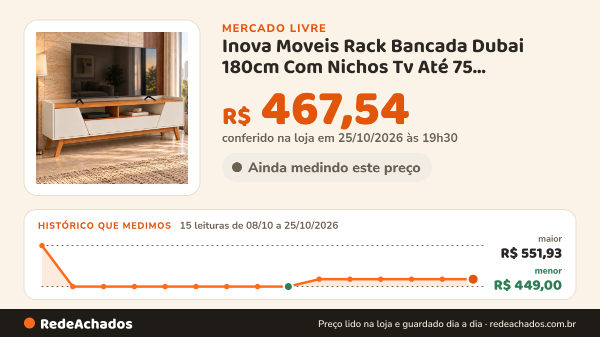 Histórico de preço de Inova Moveis Rack Bancada Dubai 180cm Com Nichos Tv Até 75 Polegadas Com Pés 2 Po no Mercado Livre: 15 leituras de 08/10/2026 a 25/10/2026, menor R$ 449,00, maior R$ 551,93; R$ 467,54 conferido em 25/10/2026 às 19h30