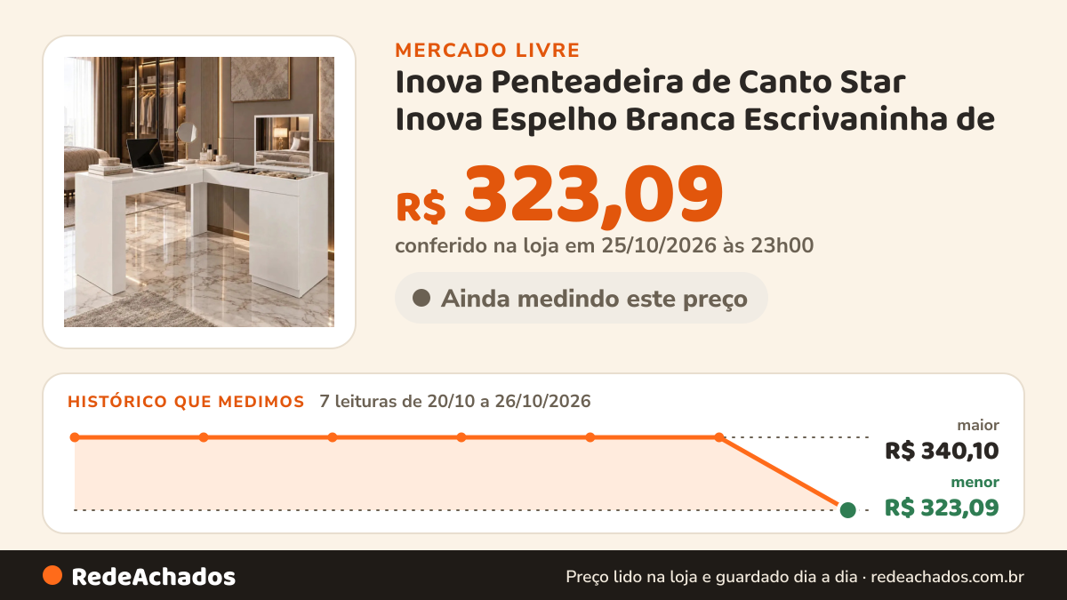 Histórico de preço de Inova Penteadeira de Canto Star Inova Espelho Branca Escrivaninha de no Mercado Livre: 7 leituras de 20/10/2026 a 26/10/2026, menor R$ 323,09, maior R$ 340,10; R$ 323,09 conferido em 25/10/2026 às 23h00