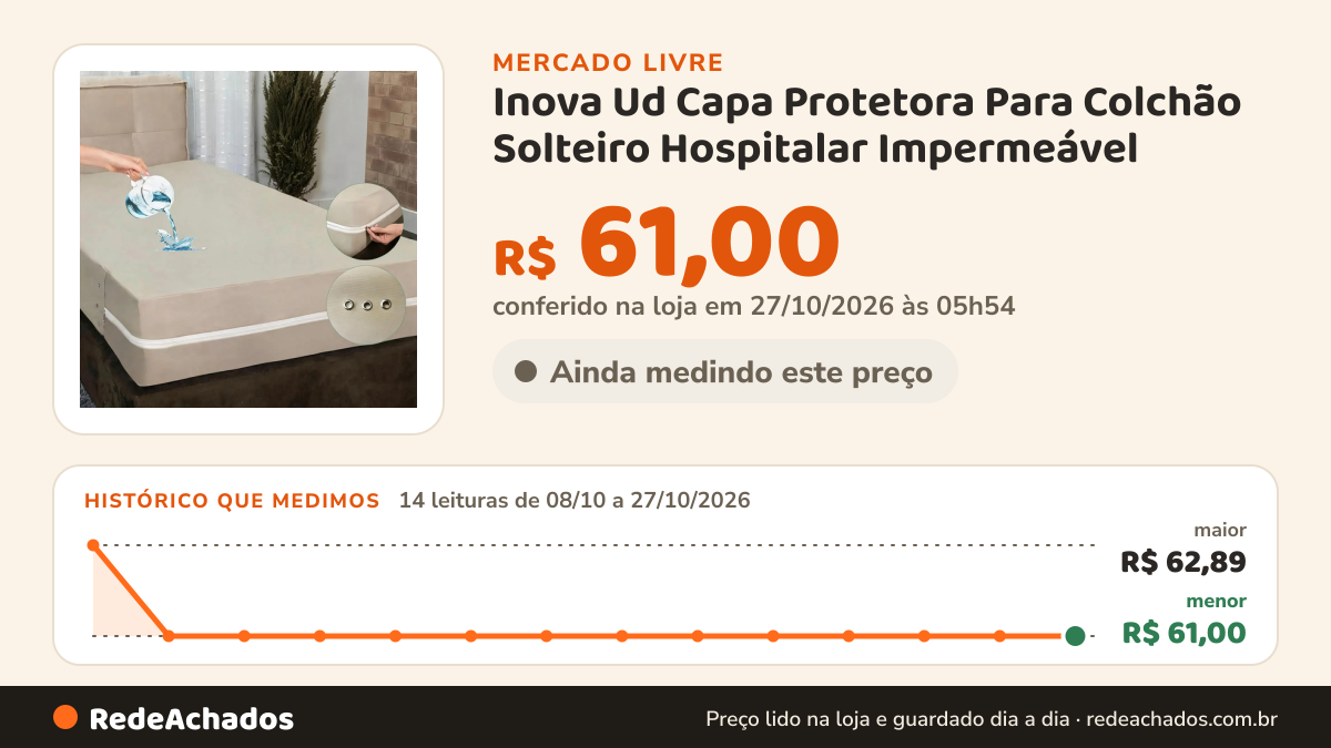 Histórico de preço de Inova Ud Capa Protetora Para Colchão Solteiro Hospitalar Impermeável no Mercado Livre: 13 leituras de 08/10/2026 a 26/10/2026, menor R$ 61,00, maior R$ 62,89; R$ 61,00 conferido em 26/10/2026 às 18h00