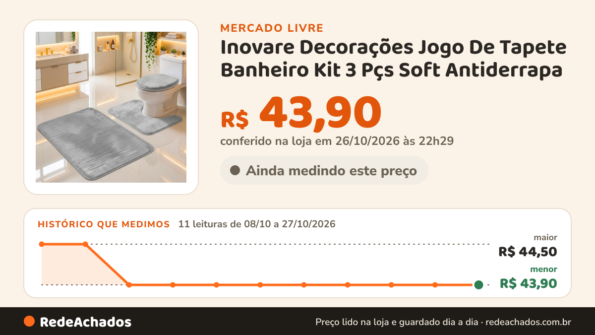 Histórico de preço de Inovare Decorações Jogo De Tapete Banheiro Kit 3 Pçs Soft Antiderrapa no Mercado Livre: 11 leituras de 08/10/2026 a 27/10/2026, menor R$ 43,90, maior R$ 44,50; R$ 43,90 conferido em 26/10/2026 às 22h29