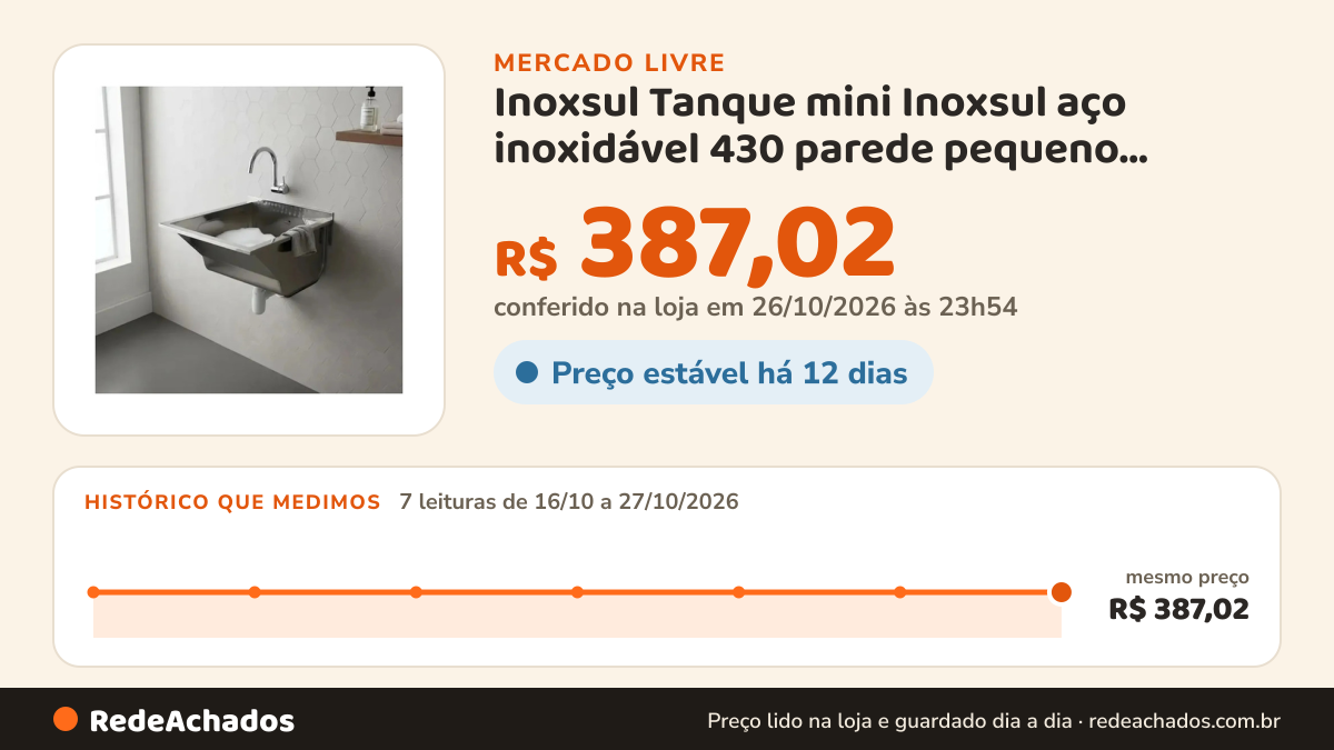 Histórico de preço de Inoxsul Tanque mini Inoxsul aço inoxidável 430 parede pequeno 44x51x25cm brilho R no Mercado Livre: 7 leituras de 16/10/2026 a 27/10/2026, mesmo preço, R$ 387,02, em todas; R$ 387,02 conferido em 26/10/2026 às 23h54