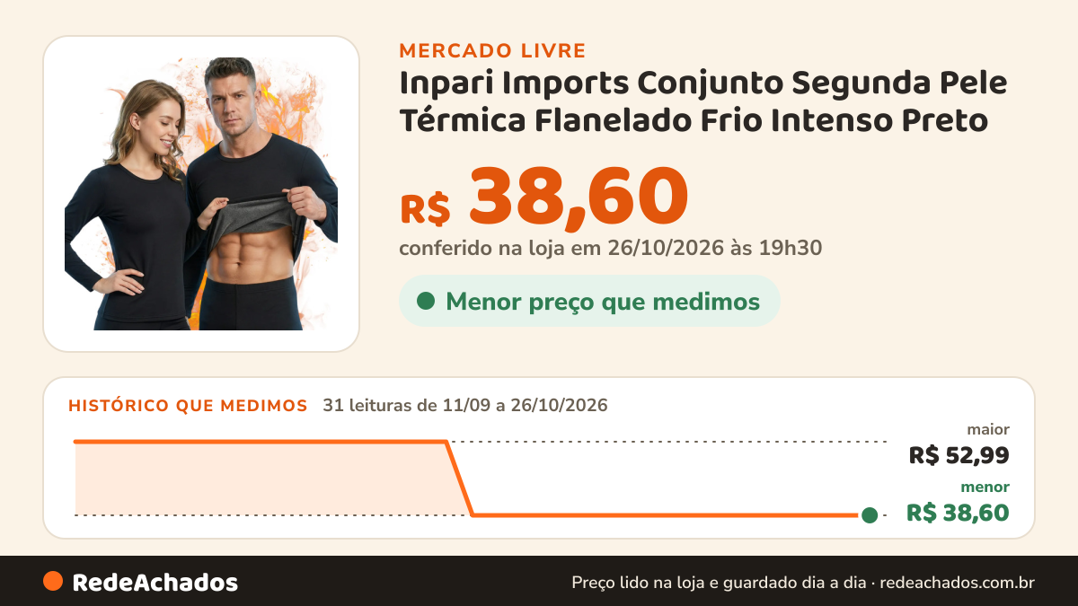 Histórico de preço de Inpari Imports Conjunto Segunda Pele Térmica Flanelado Frio Intenso Preto no Mercado Livre: 31 leituras de 11/09/2026 a 26/10/2026, menor R$ 38,60, maior R$ 52,99; R$ 38,60 conferido em 26/10/2026 às 19h30
