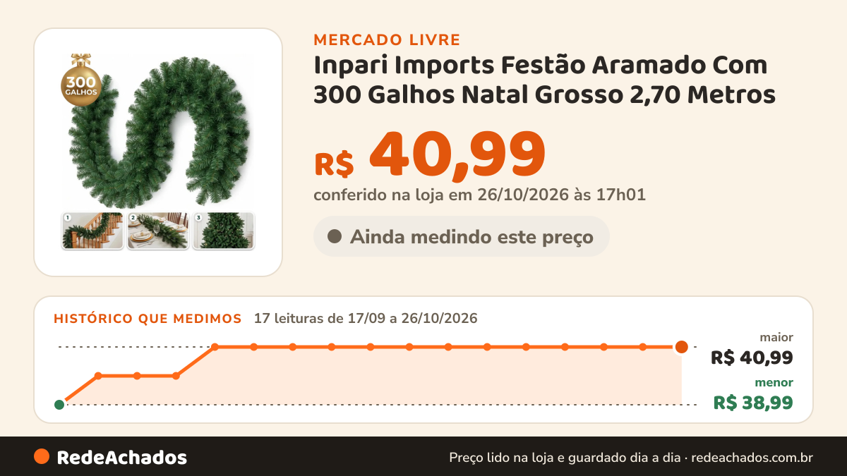 Histórico de preço de Inpari Imports Festão Aramado Com 300 Galhos Natal Grosso 2,70 Metros no Mercado Livre: 17 leituras de 17/09/2026 a 26/10/2026, menor R$ 38,99, maior R$ 40,99; R$ 40,99 conferido em 26/10/2026 às 17h01