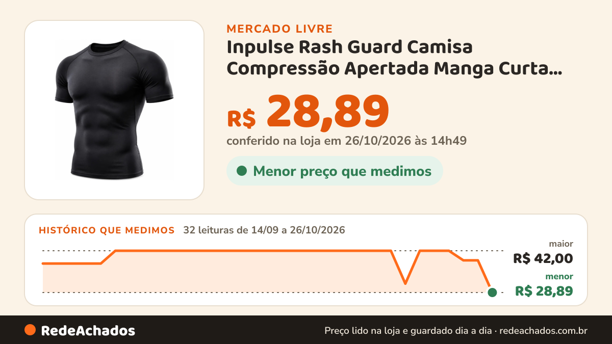Histórico de preço de Inpulse Rash Guard Camisa Compressão Apertada Manga Curta Treino no Mercado Livre: 32 leituras de 14/09/2026 a 26/10/2026, menor R$ 28,89, maior R$ 42,00; R$ 28,89 conferido em 26/10/2026 às 14h49