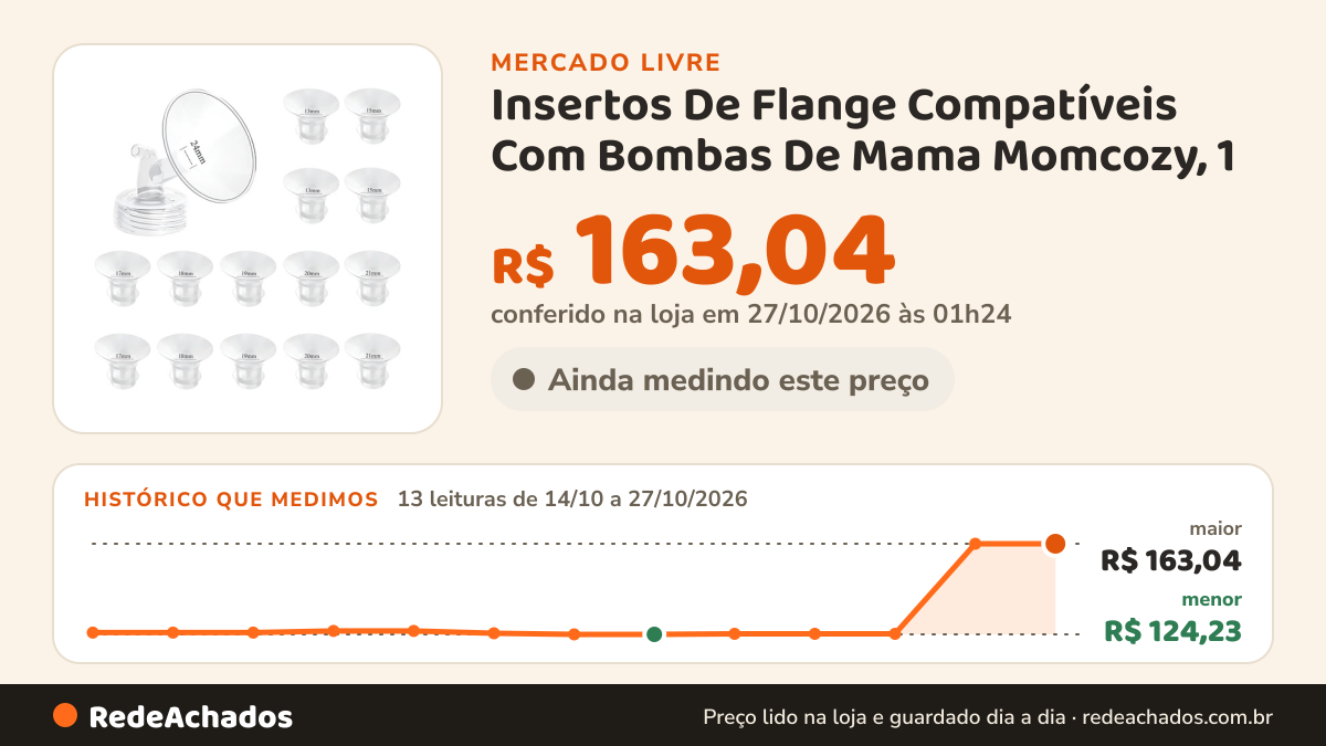 Histórico de preço de Insertos De Flange Compatíveis Com Bombas De Mama Momcozy, 1 no Mercado Livre: 13 leituras de 14/10/2026 a 27/10/2026, menor R$ 124,23, maior R$ 163,04; R$ 163,04 conferido em 27/10/2026 às 01h24