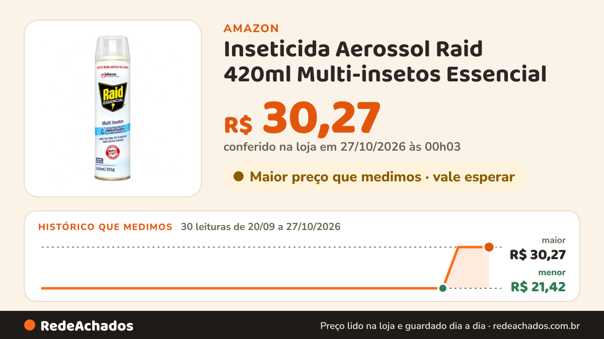 Histórico de preço de Inseticida Aerossol Raid 420ml Multi-insetos Essencial na Amazon: 30 leituras de 20/09/2026 a 27/10/2026, menor R$ 21,42, maior R$ 30,27; R$ 30,27 conferido em 27/10/2026 às 00h03