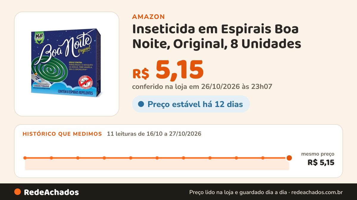 Histórico de preço de Inseticida em Espirais Boa Noite, Original, 8 Unidades na Amazon: 11 leituras de 16/10/2026 a 27/10/2026, mesmo preço, R$ 5,15, em todas; R$ 5,15 conferido em 26/10/2026 às 23h07
