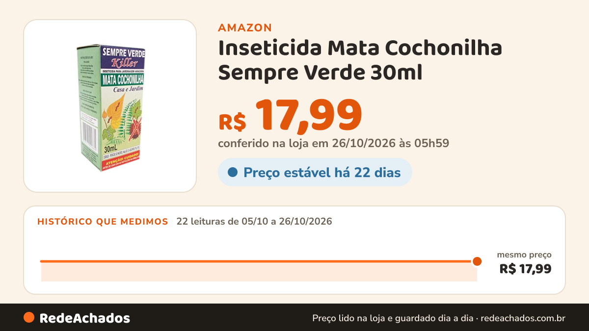 Histórico de preço de Inseticida Mata Cochonilha Sempre Verde 30ml na Amazon: 22 leituras de 05/10/2026 a 26/10/2026, mesmo preço, R$ 17,99, em todas; R$ 17,99 conferido em 26/10/2026 às 05h59