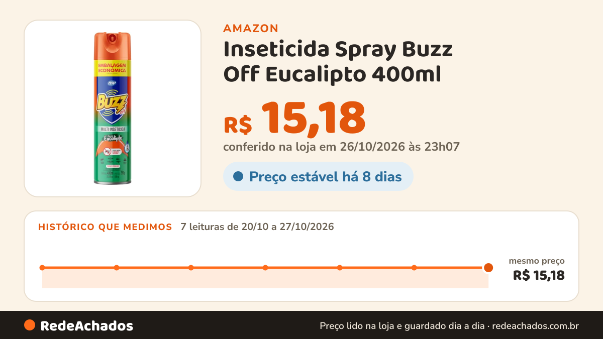 Histórico de preço de Inseticida Spray Buzz Off Eucalipto 400ml – Multi Inseticida Aerossol Contra Mosquitos… na Amazon: 7 leituras de 20/10/2026 a 27/10/2026, mesmo preço, R$ 15,18, em todas; R$ 15,18 conferido em 26/10/2026 às 23h07
