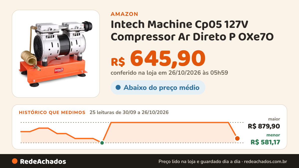 Histórico de preço de Intech Machine Cp05 127V Compressor Ar Direto P OXe7O na Amazon: 25 leituras de 30/09/2026 a 26/10/2026, menor R$ 581,17, maior R$ 879,90; R$ 645,90 conferido em 26/10/2026 às 05h59