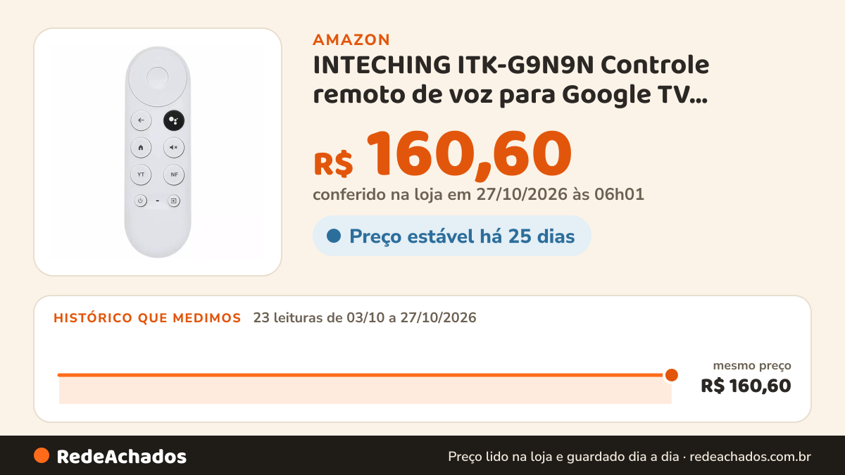 Histórico de preço de INTECHING ITK-G9N9N Controle remoto de voz para Google TV Streamer 4K, Chromecast com… na Amazon: 22 leituras de 03/10/2026 a 25/10/2026, mesmo preço, R$ 160,60, em todas