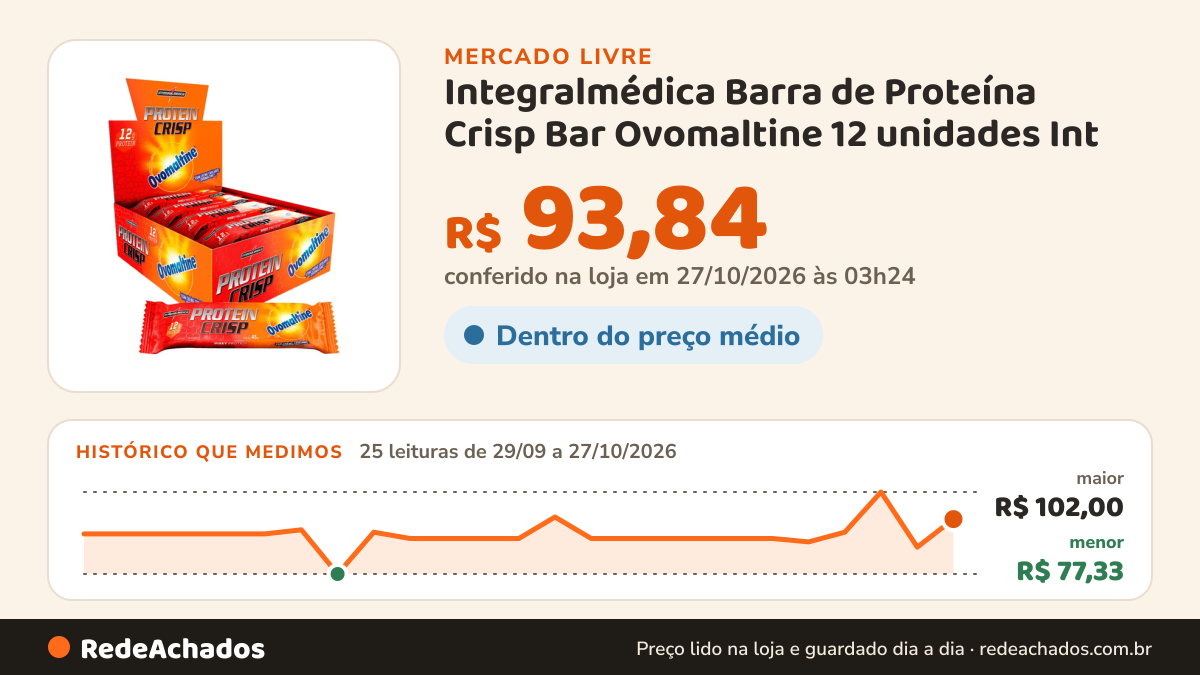 Histórico de preço de Integralmédica Barra de Proteína Crisp Bar Ovomaltine 12 unidades Int no Mercado Livre: 25 leituras de 29/09/2026 a 27/10/2026, menor R$ 77,33, maior R$ 102,00; R$ 93,84 conferido em 27/10/2026 às 03h24