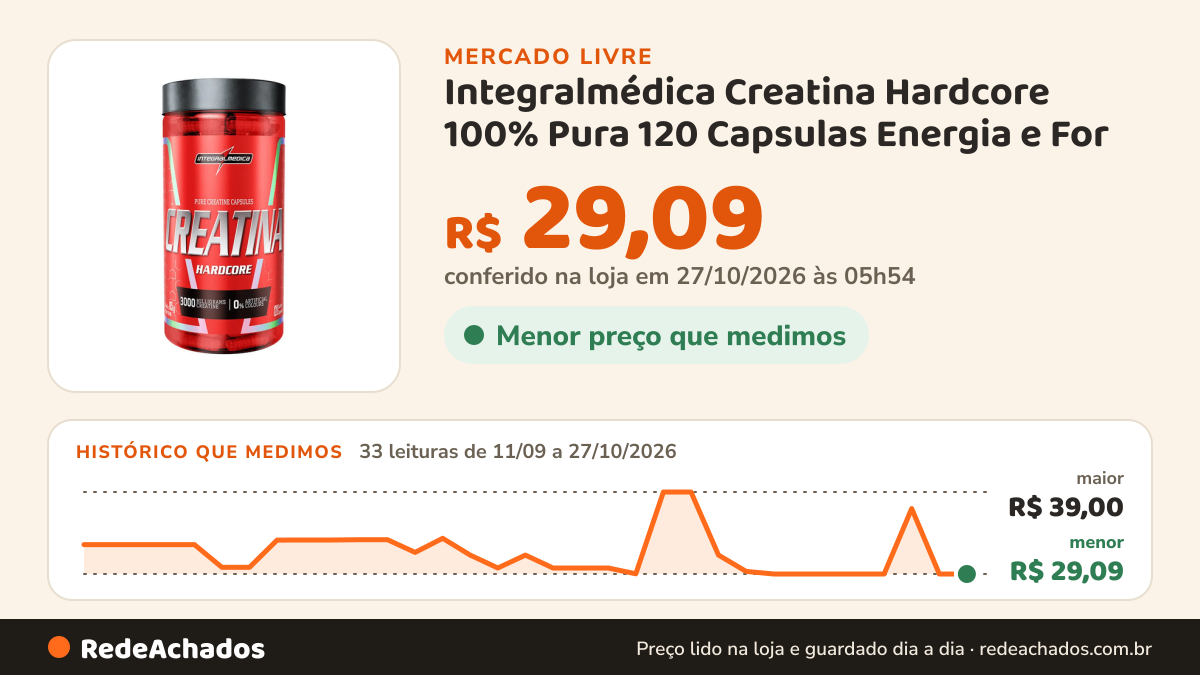 Histórico de preço de Integralmédica Creatina Hardcore 100% Pura 120 Capsulas Energia e For no Mercado Livre: 33 leituras de 11/09/2026 a 27/10/2026, menor R$ 29,09, maior R$ 39,00; R$ 29,09 conferido em 27/10/2026 às 05h54