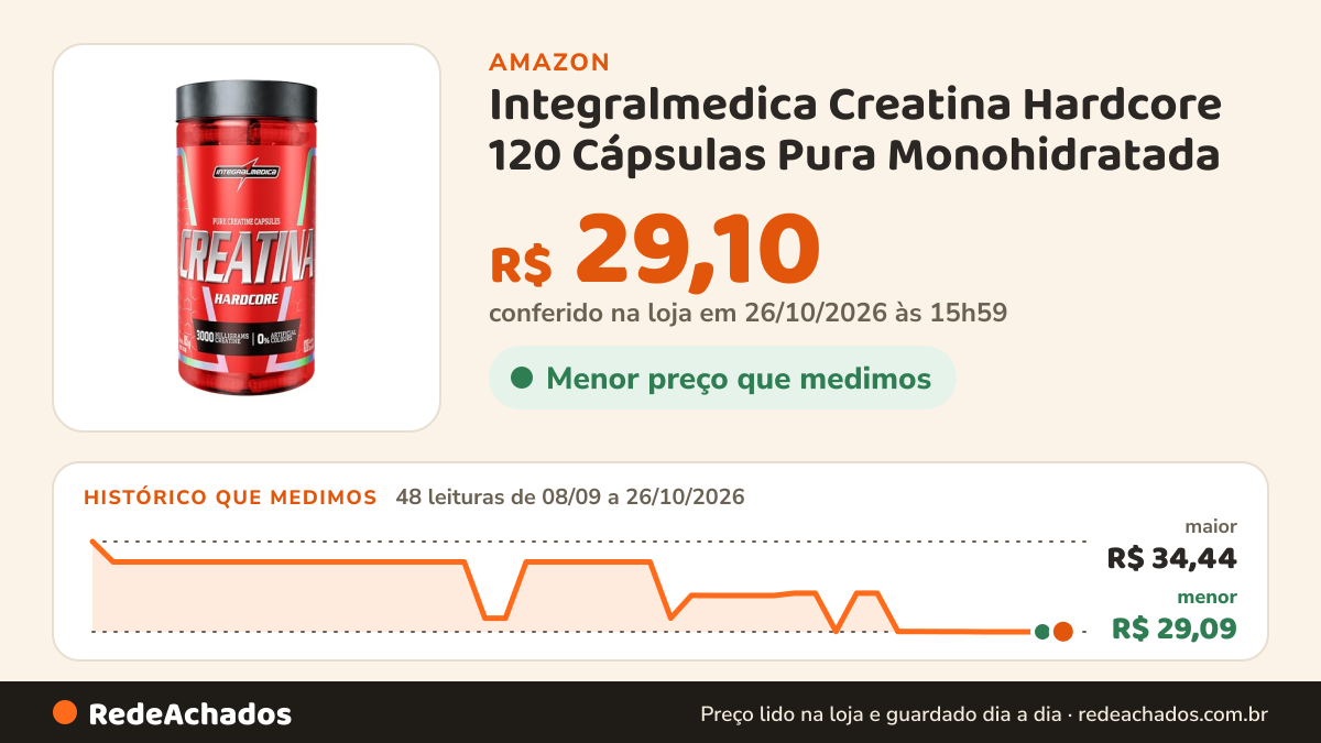 Histórico de preço de Integralmedica Creatina Hardcore 120 Cápsulas Pura Monohidratada | Auxilia no ganho de… na Amazon: 48 leituras de 08/09/2026 a 26/10/2026, menor R$ 29,09, maior R$ 34,44; R$ 29,10 conferido em 26/10/2026 às 15h59