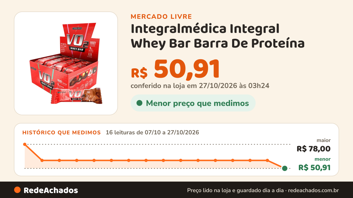 Histórico de preço de Integralmédica Integral Whey Bar Barra De Proteína - 12 Unidades - Integralmédica no Mercado Livre: 16 leituras de 07/10/2026 a 27/10/2026, menor R$ 50,91, maior R$ 78,00; R$ 50,91 conferido em 27/10/2026 às 03h24