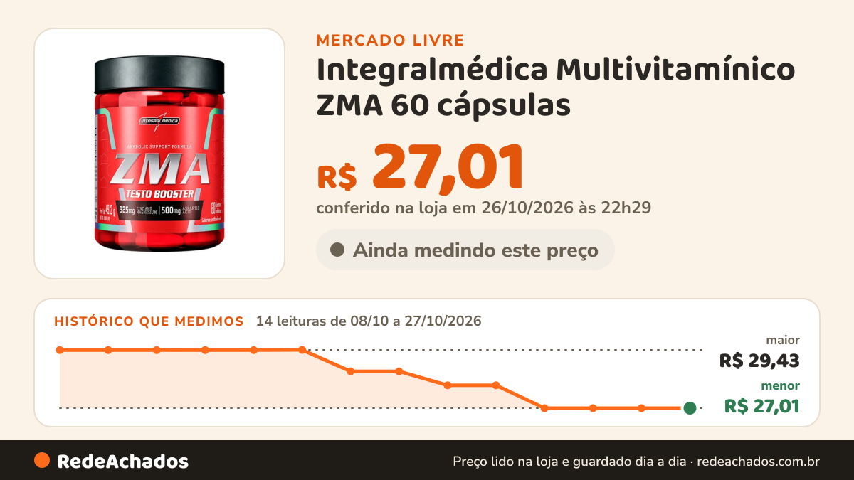 Histórico de preço de Integralmédica Multivitamínico ZMA 60 cápsulas - Zinco, Magnésio e Vitamina B6 no Mercado Livre: 14 leituras de 08/10/2026 a 27/10/2026, menor R$ 27,01, maior R$ 29,43; R$ 27,01 conferido em 26/10/2026 às 22h29