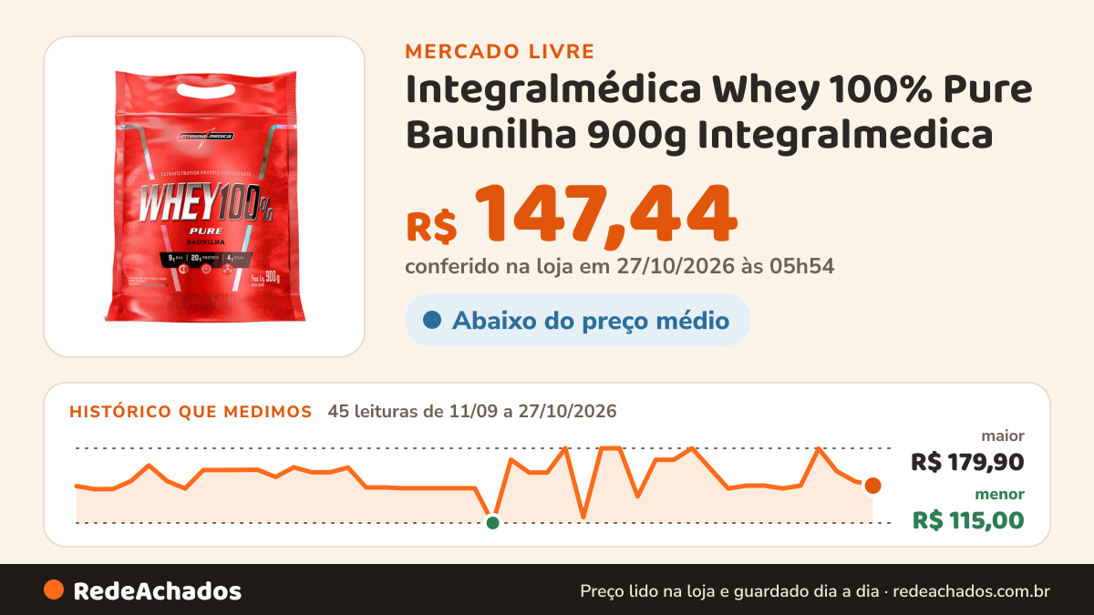 Histórico de preço de Integralmédica Whey 100% Pure Baunilha 900g Integralmedica - Proteína no Mercado Livre: 45 leituras de 11/09/2026 a 27/10/2026, menor R$ 115,00, maior R$ 179,90; R$ 147,44 conferido em 27/10/2026 às 05h54