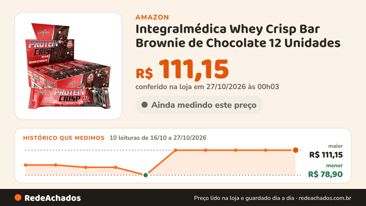 Histórico de preço de Integralmédica Whey Crisp Bar Brownie de Chocolate 12 Unidades na Amazon: 10 leituras de 16/10/2026 a 27/10/2026, menor R$ 78,90, maior R$ 111,15; R$ 111,15 conferido em 27/10/2026 às 00h03