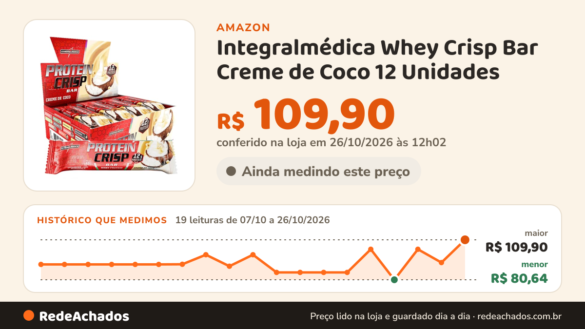 Histórico de preço de Integralmédica Whey Crisp Bar Creme de Coco 12 Unidades na Amazon: 19 leituras de 07/10/2026 a 26/10/2026, menor R$ 80,64, maior R$ 109,90; R$ 109,90 conferido em 26/10/2026 às 12h02