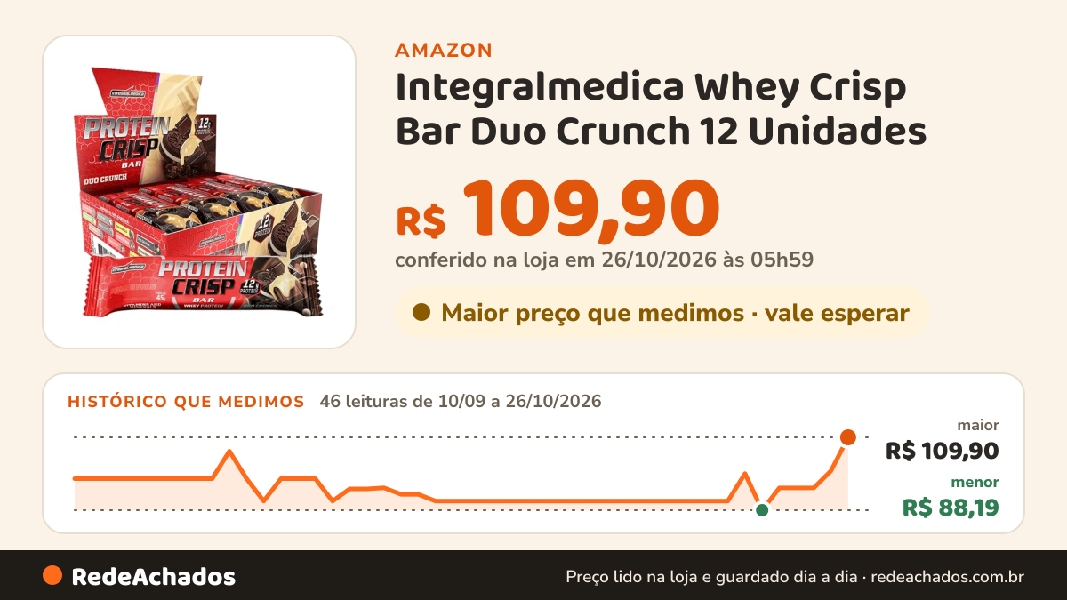 Histórico de preço de Integralmedica Whey Crisp Bar Duo Crunch 12 Unidades na Amazon: 46 leituras de 10/09/2026 a 26/10/2026, menor R$ 88,19, maior R$ 109,90; R$ 109,90 conferido em 26/10/2026 às 05h59