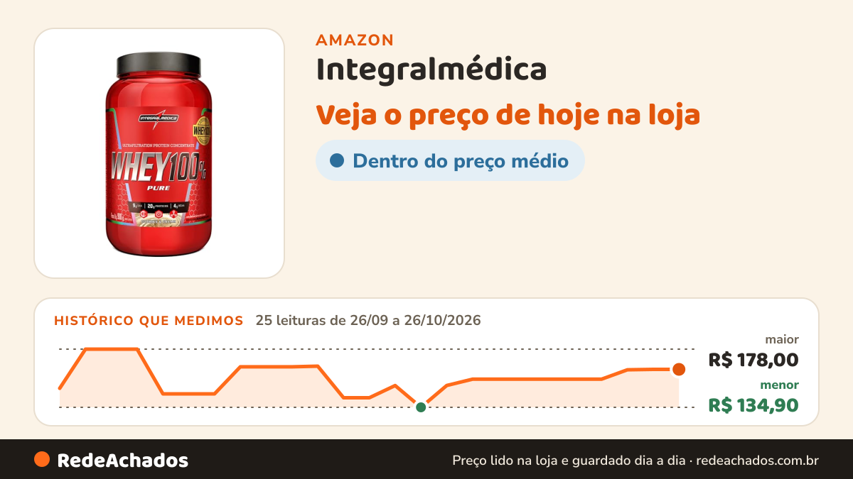 Histórico de preço de Integralmédica - Whey Protein Concentrado Cookies and Cream 100% Pure - 20g de Proteína… na Amazon: 25 leituras de 26/09/2026 a 26/10/2026, menor R$ 134,90, maior R$ 178,00