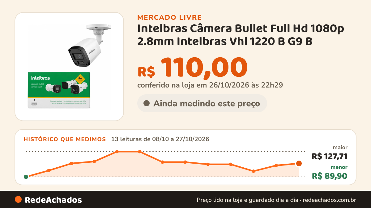 Histórico de preço de Intelbras Câmera Bullet Full Hd 1080p 2.8mm Intelbras Vhl 1220 B G9 B no Mercado Livre: 13 leituras de 08/10/2026 a 27/10/2026, menor R$ 89,90, maior R$ 127,71; R$ 110,00 conferido em 26/10/2026 às 22h29