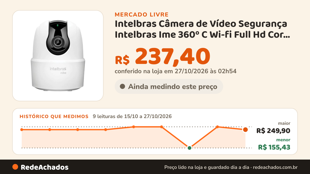 Histórico de preço de Intelbras Câmera de Vídeo Segurança Intelbras Ime 360º C Wi-fi Full Hd Cor Branco no Mercado Livre: 9 leituras de 15/10/2026 a 27/10/2026, menor R$ 155,43, maior R$ 249,90; R$ 237,40 conferido em 27/10/2026 às 02h54